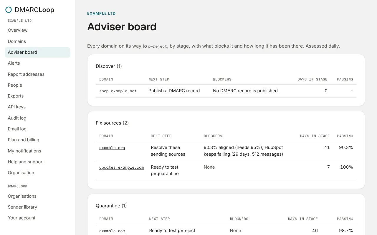 The adviser board: each domain by stage, with its next step and blockers