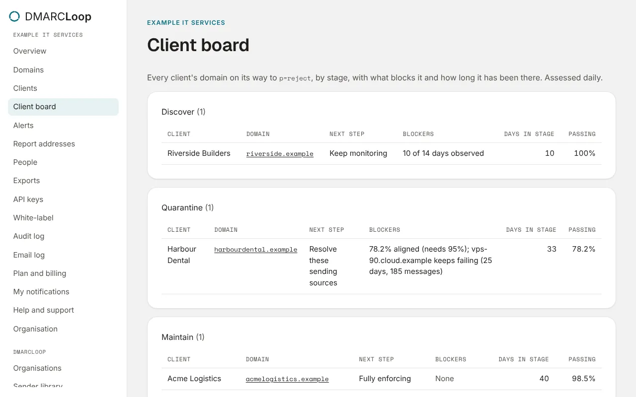 The client board: every client’s domains by stage