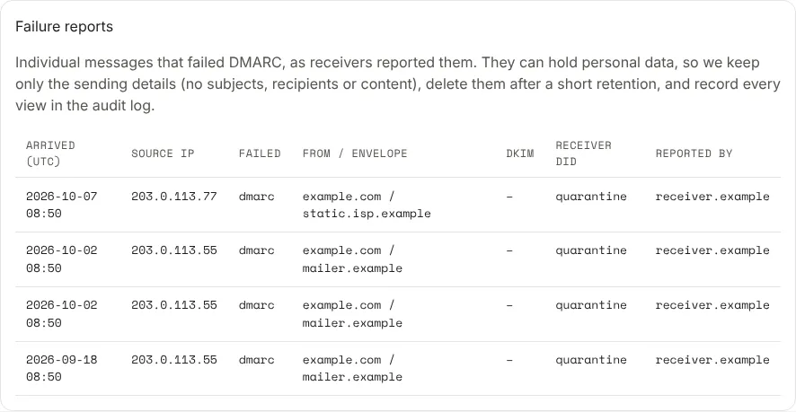Failure reports for example.com: spoofed mail, as receivers reported it