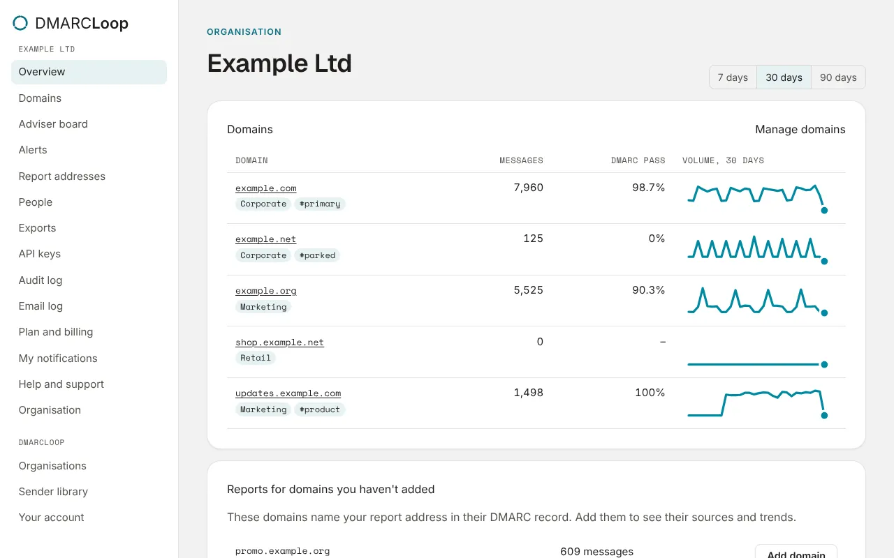 The organisation Overview: domains, unadded domains and recent reports