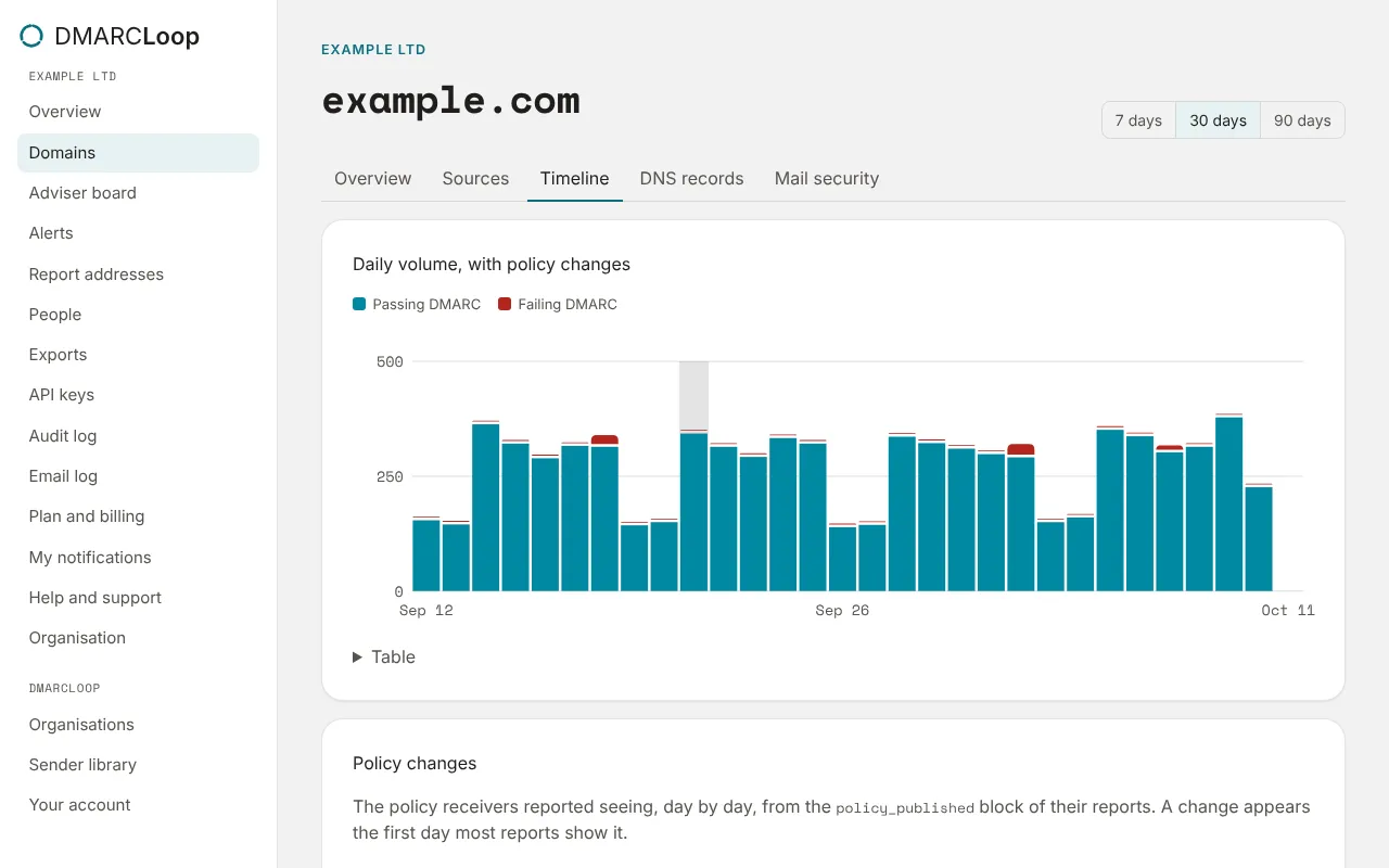 example.com’s Timeline tab: volume, and the move from p=none to p=quarantine